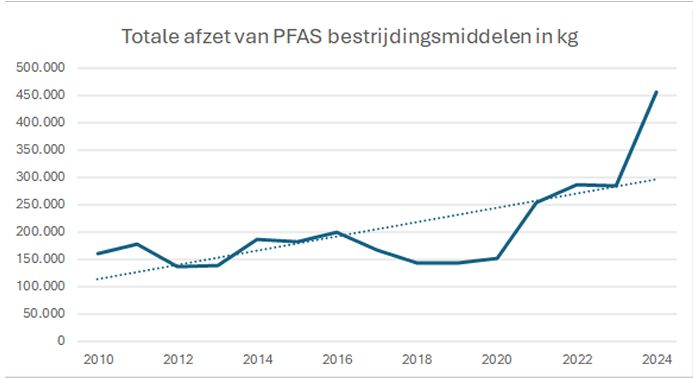 Grafiek toont de totale afzet van PFAS bestrijdingsmiddelen in kilogram. (Stijgende trend).